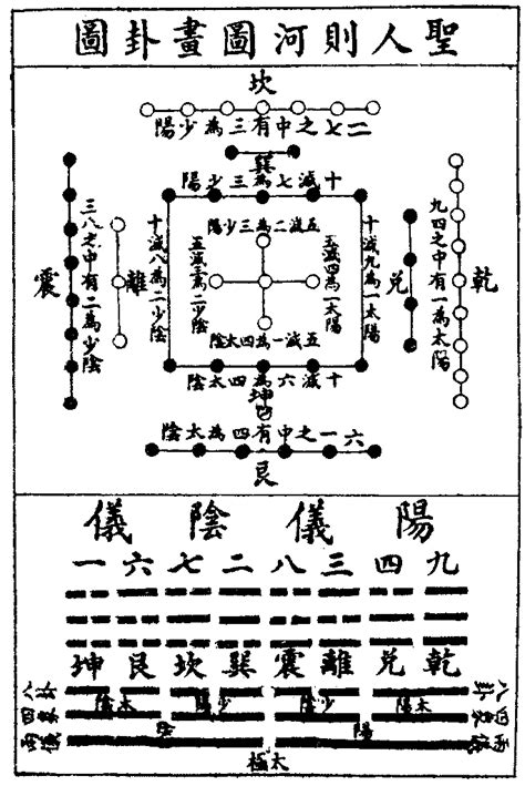 河圖洛書與八卦的關係|河圖洛書